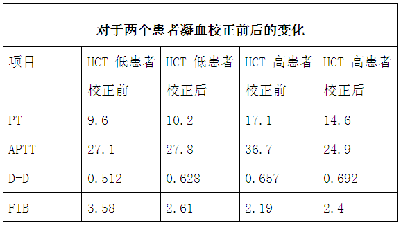 【检验临床面对面】您真的了解凝血常规吗？如何校正结果呢？ ...