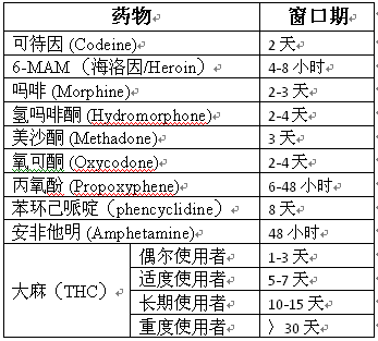 质谱仪在成瘾性药物监测中的应用