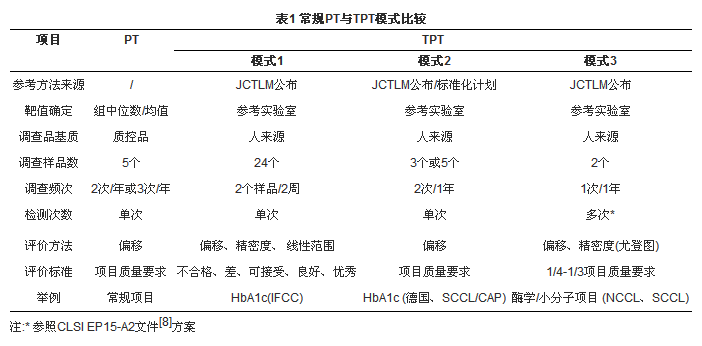 表1