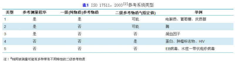 表1