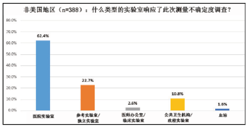 测量不确定度调查2015：全球性调查结果