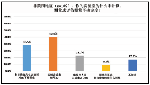 测量不确定度调查2015：全球性调查结果