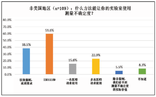 测量不确定度调查2015：全球性调查结果