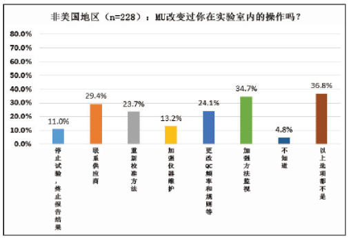 测量不确定度调查2015：全球性调查结果