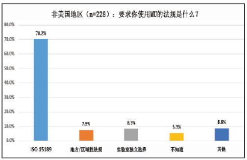 测量不确定度调查2015：全球性调查结果