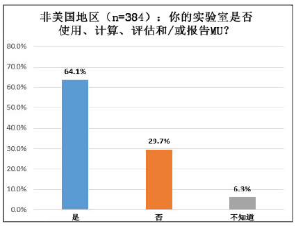 测量不确定度调查2015：全球性调查结果
