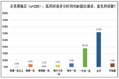 测量不确定度调查2015：全球性调查结果