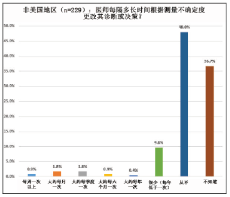 测量不确定度调查2015：全球性调查结果