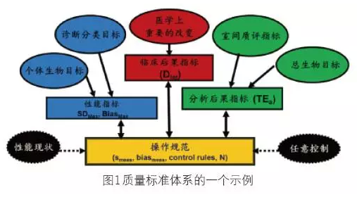 临床实验室分析质量目标的共识第一篇（下）
