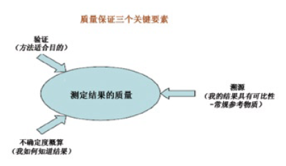 检验科测量结果如何达到计量准确（上）