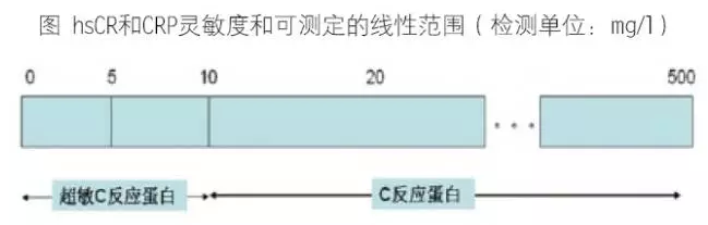 全血hsCRP 血清hsCRP CRP