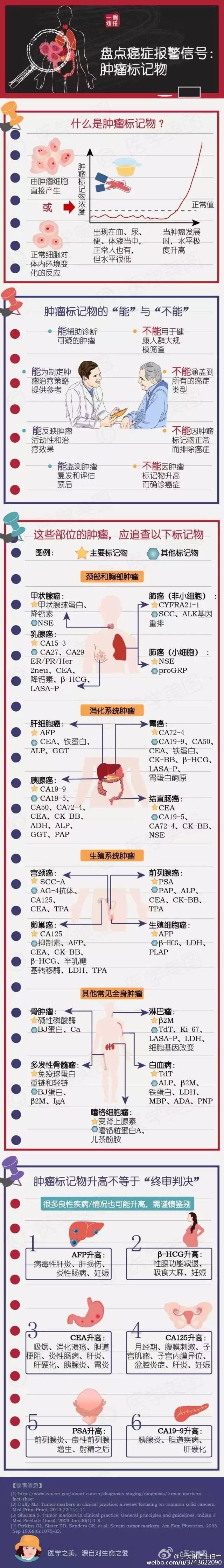 肿瘤标志物这样表达，你也许就懂了！