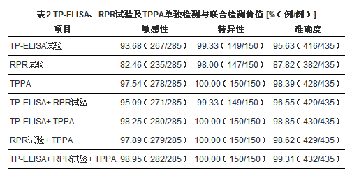 不同梅毒血清学试验联合运用价值分析