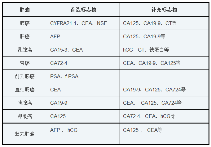 令人眼花缭乱的肿瘤标志物