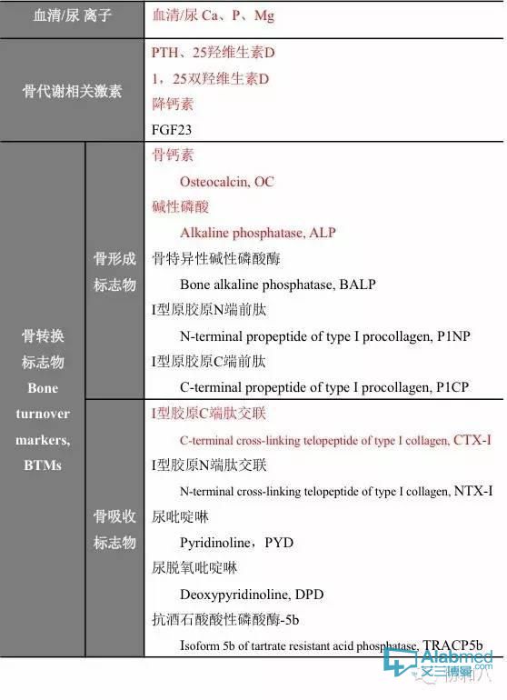 骨代谢指标这样解读