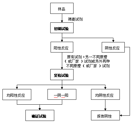 艾滋病抗体（HIV）筛查方法的选择
