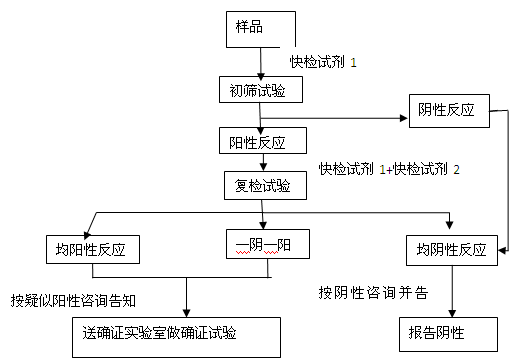 艾滋病抗体（HIV）筛查方法的选择