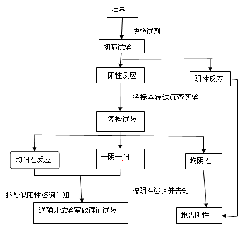 艾滋病抗体（HIV）筛查方法的选择