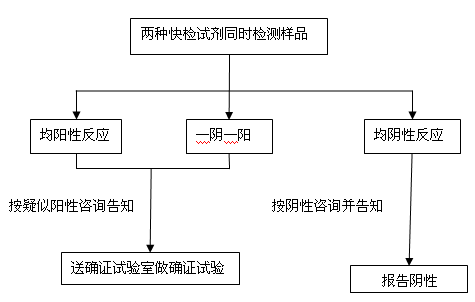 艾滋病抗体（HIV）筛查方法的选择