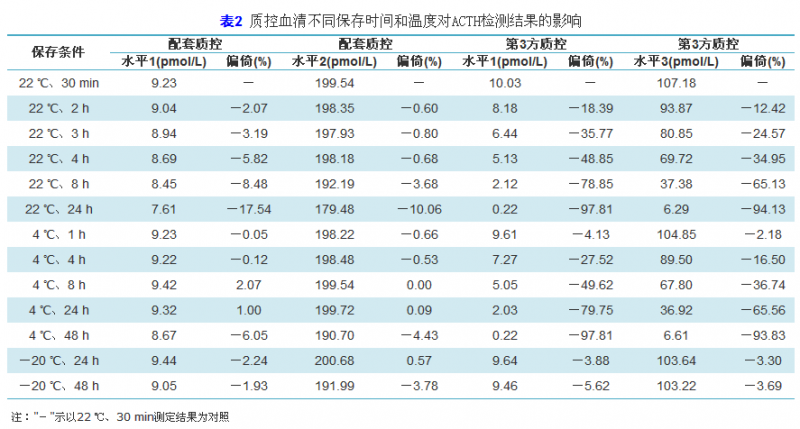 标本存储方式对促肾上腺皮质激素检测结果的影响