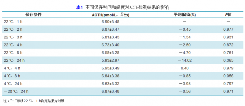 标本存储方式对促肾上腺皮质激素检测结果的影响