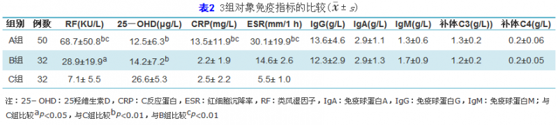 外周血25羟维生素D水平在女性类风湿关节炎患者中的临床意义 ...