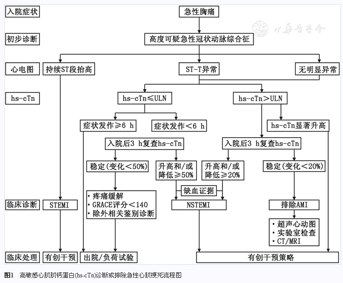 高敏感方法检测心肌肌钙蛋白临床应用中国专家共识(2014)