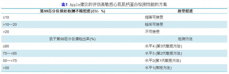 高敏感方法检测心肌肌钙蛋白临床应用中国专家共识(2014)