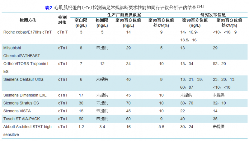 高敏感方法检测心肌肌钙蛋白临床应用中国专家共识(2014)
