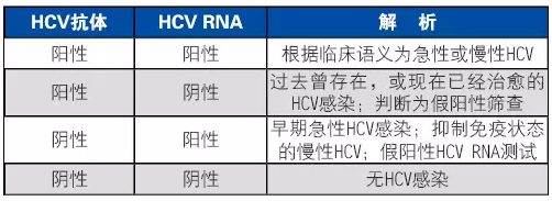 HCV感染诊断和管理中的检测问题之病例1
