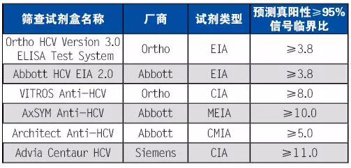HCV感染诊断和管理中的检测问题之病例1