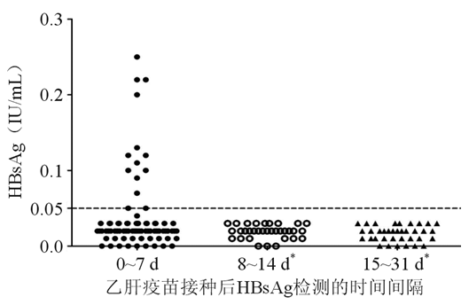 乙肝疫苗接种后新生儿乙型肝炎表面抗原一过性阳性的研究