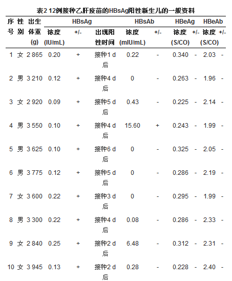 乙肝疫苗接种后新生儿乙型肝炎表面抗原一过性阳性的研究