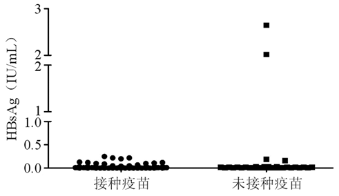 乙肝疫苗接种后新生儿乙型肝炎表面抗原一过性阳性的研究