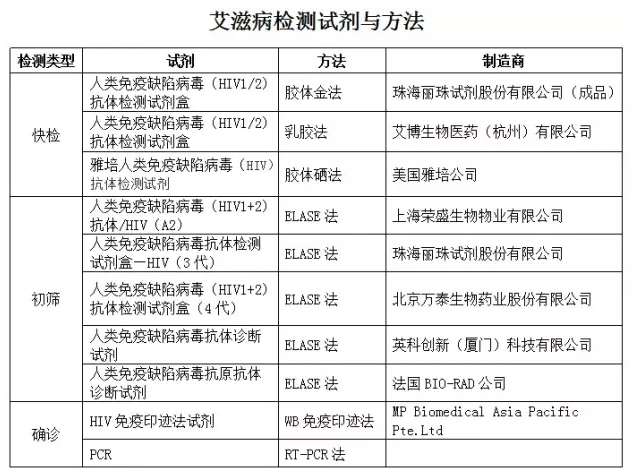 艾滋实验室检测的那些事