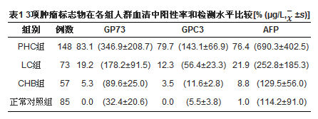 血清AFP、GP73和GPC3联合检测在原发性肝癌诊断中的应用