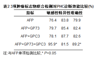 血清AFP、GP73和GPC3联合检测在原发性肝癌诊断中的应用