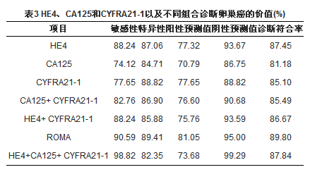 联合检测HE4、CA125和CYFRA21