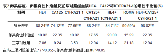 联合检测HE4、CA125和CYFRA21