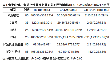 联合检测HE4、CA125和CYFRA21