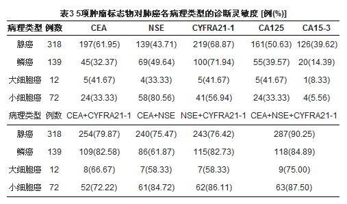 肿瘤标志物检测在肺癌诊断中的临床应用价值探讨