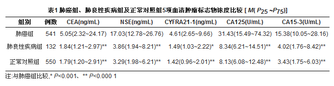 肿瘤标志物检测在肺癌诊断中的临床应用价值探讨