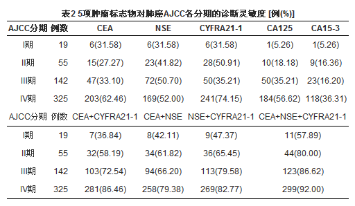 肿瘤标志物检测在肺癌诊断中的临床应用价值探讨