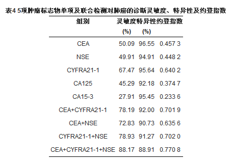 肿瘤标志物检测在肺癌诊断中的临床应用价值探讨