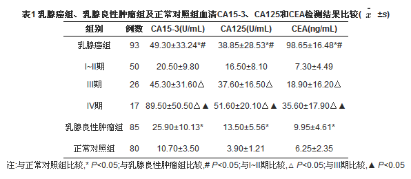 联合检测CA15