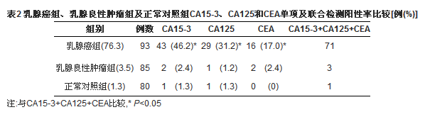 联合检测CA15