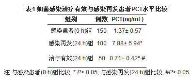 动态监测血清降钙素原水平对感染再发的诊断价值