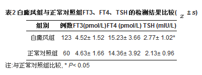 白癜风患者自身抗体及甲状腺激素检测的临床意义