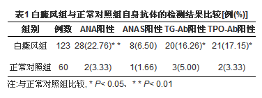 白癜风患者自身抗体及甲状腺激素检测的临床意义