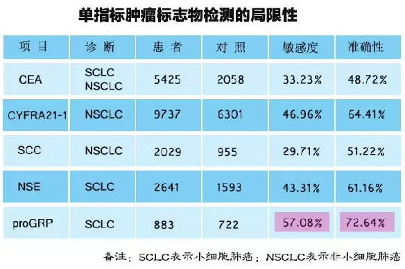 肺癌标志物+CT联合检测 降低肺癌漏检率